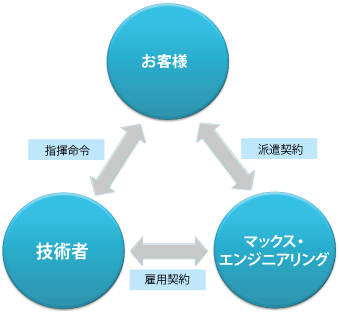 人材派遣事業