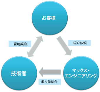 職業紹介事業